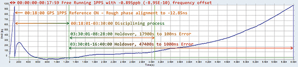 Figure 1. Time error (TE) cycle of a test set’s internal 1PPS reference.